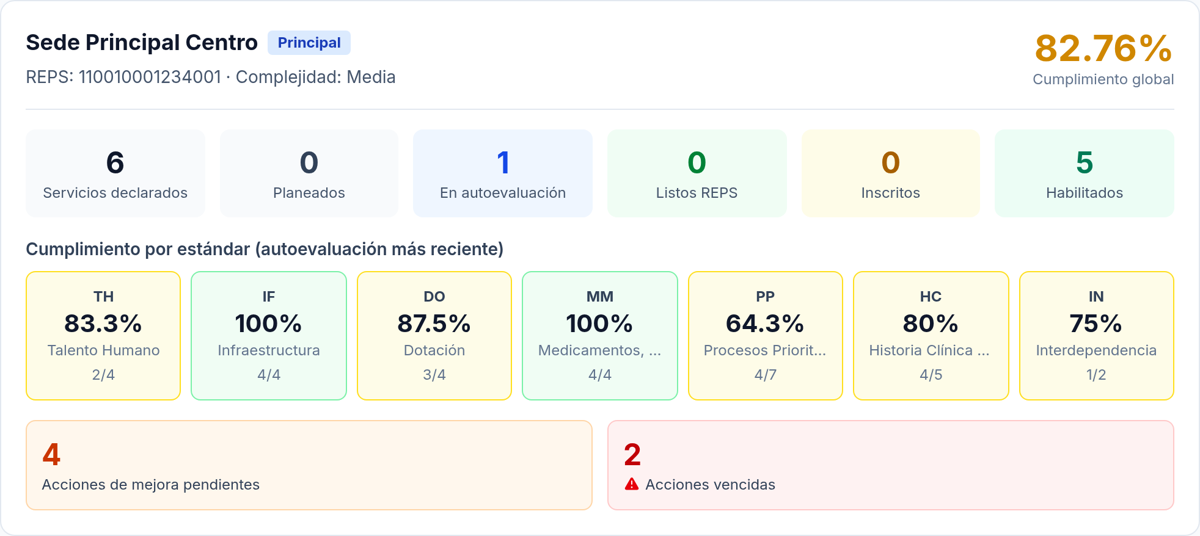 Mi Habilitación: estado de los servicios de una sede, cumplimiento por estándar y acciones de mejora pendientes.